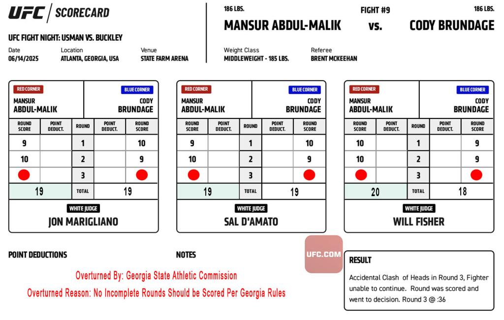 UFC Atlanta : le résultat du combat de Cody Brundage contre Mansur Abdul-Malik est finalement modifié en match nul UFC Atlanta : le résultat du combat de Cody Brundage contre Mansur Abdul-Malik est finalement modifié en match nul