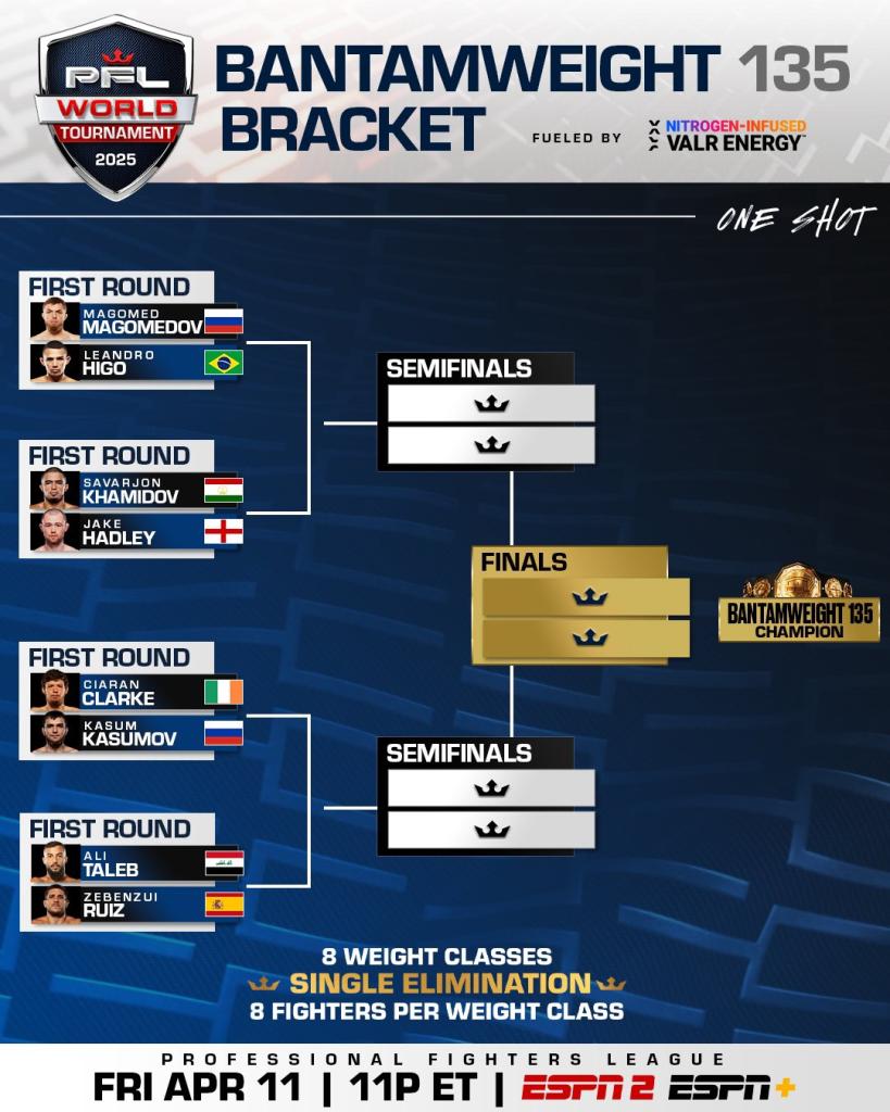 Le PFL annonce les combats du premier tour du tournoi mondial 2025 et les dates des demi-finales